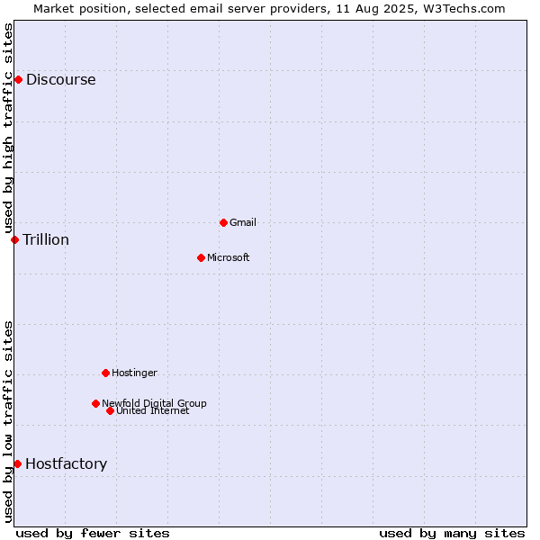Market position of Discourse vs. Hostfactory vs. Trillion