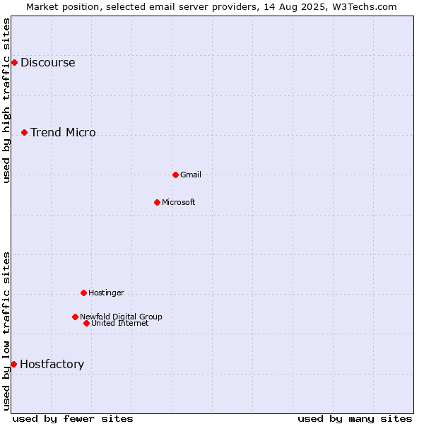 Market position of Trend Micro vs. Discourse vs. Hostfactory