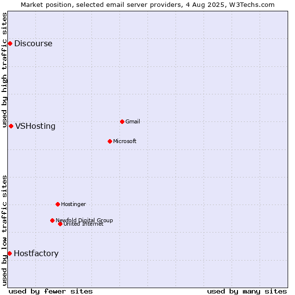 Market position of VSHosting vs. Discourse vs. Hostfactory