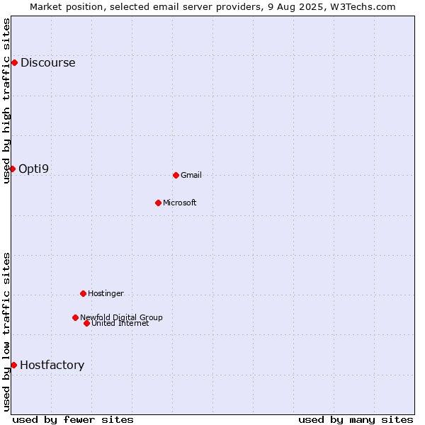 Market position of Discourse vs. Hostfactory vs. Opti9