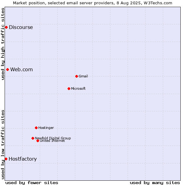 Market position of Web.com vs. Discourse vs. Hostfactory