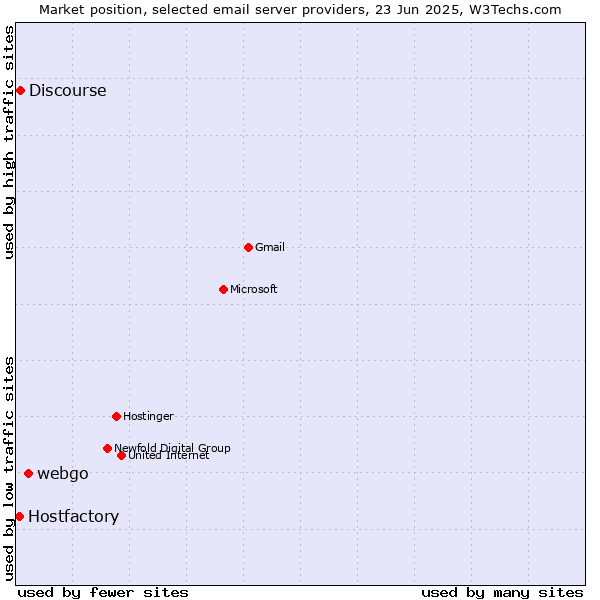 Market position of webgo vs. Discourse vs. Hostfactory