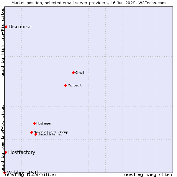 Market position of Discourse vs. Hostfactory vs. Webhost Python
