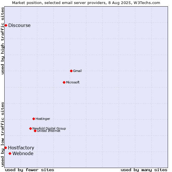 Market position of Webnode vs. Discourse vs. Hostfactory