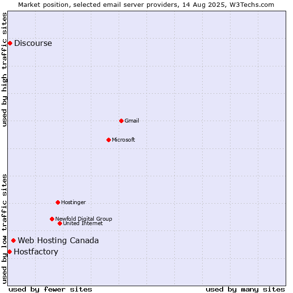 Market position of Web Hosting Canada vs. Discourse vs. Hostfactory