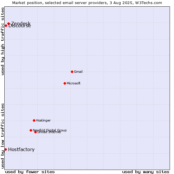 Market position of Zendesk vs. Discourse vs. Hostfactory