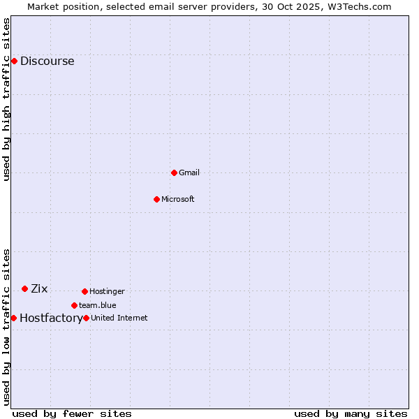 Market position of Zix vs. Discourse vs. Hostfactory