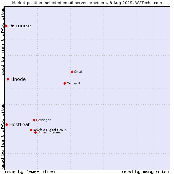 Market position of Linode vs. HostFeat vs. Discourse