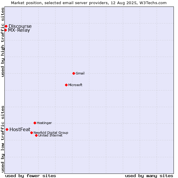 Market position of HostFeat vs. Discourse vs. MX-Relay