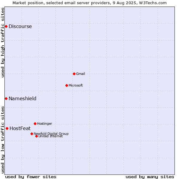 Market position of HostFeat vs. Discourse vs. Nameshield