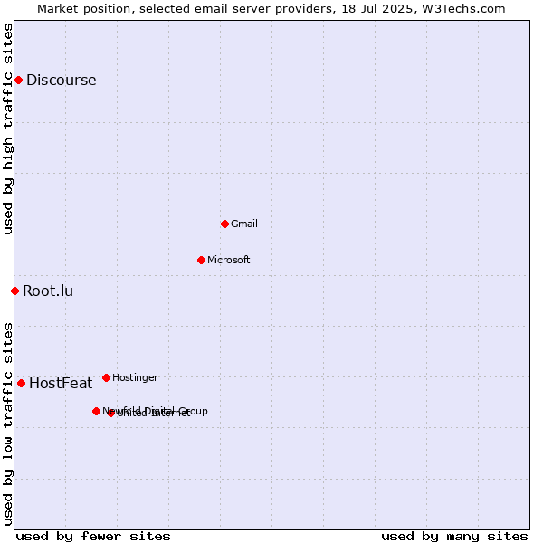 Market position of HostFeat vs. Discourse vs. Root.lu