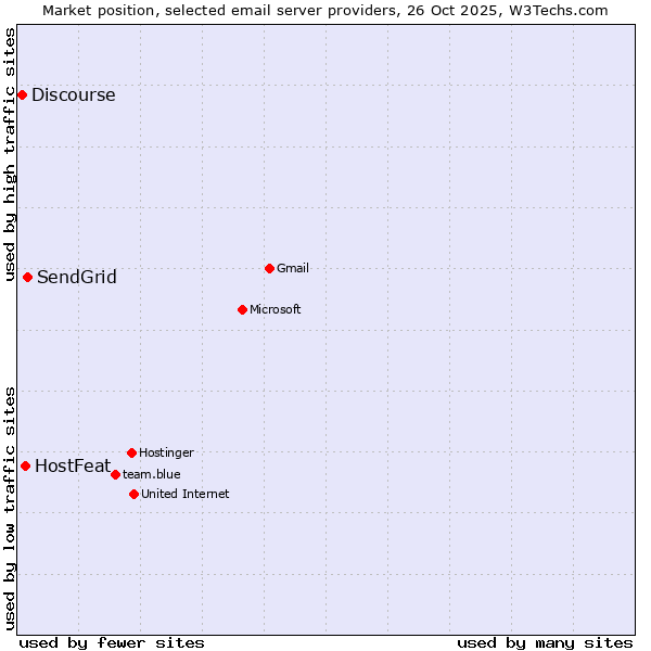 Market position of SendGrid vs. HostFeat vs. Discourse