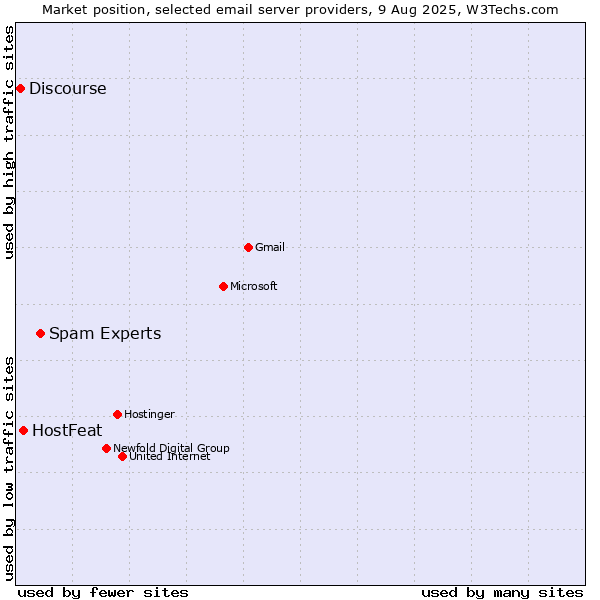 Market position of Spam Experts vs. HostFeat vs. Discourse