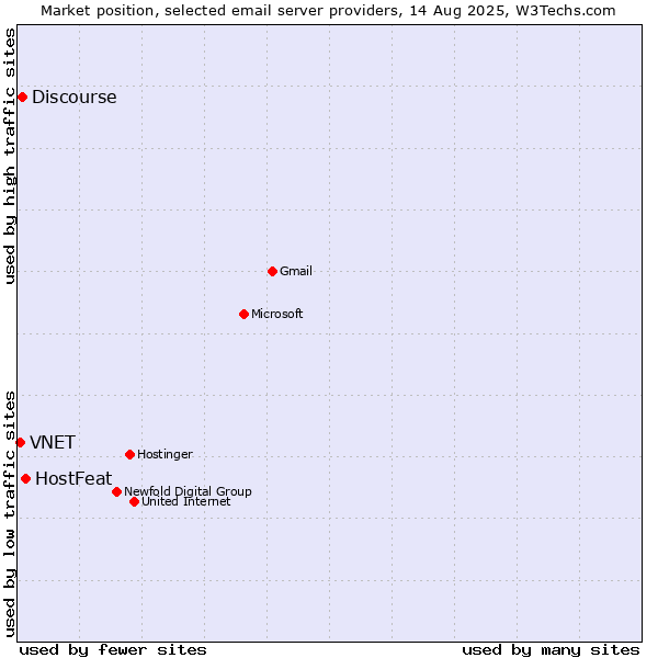 Market position of HostFeat vs. Discourse vs. VNET