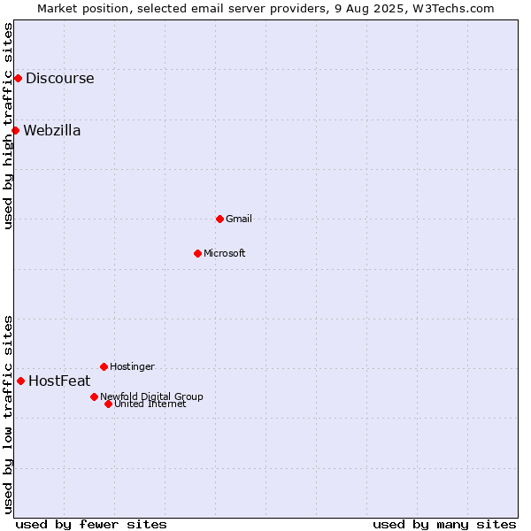 Market position of HostFeat vs. Discourse vs. Webzilla