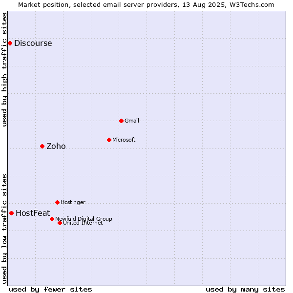 Market position of Zoho vs. HostFeat vs. Discourse