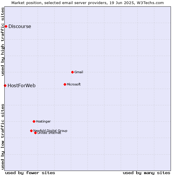Market position of Discourse vs. HostForWeb