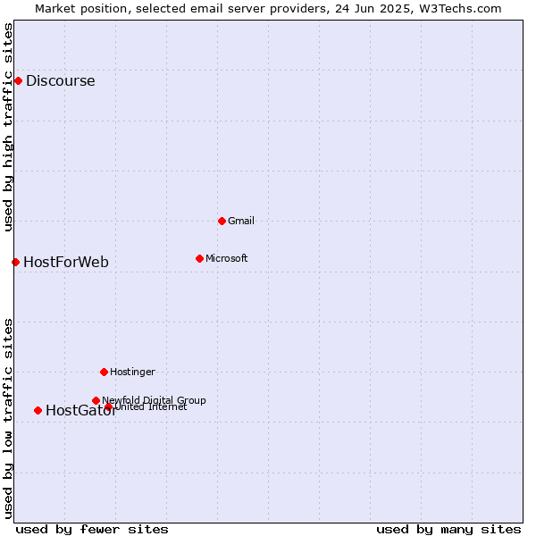 Market position of HostGator vs. Discourse vs. HostForWeb