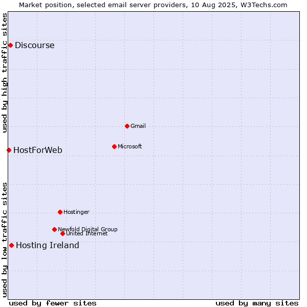 Market position of Hosting Ireland vs. Discourse vs. HostForWeb