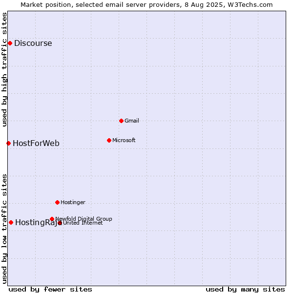 Market position of HostingRaja vs. Discourse vs. HostForWeb