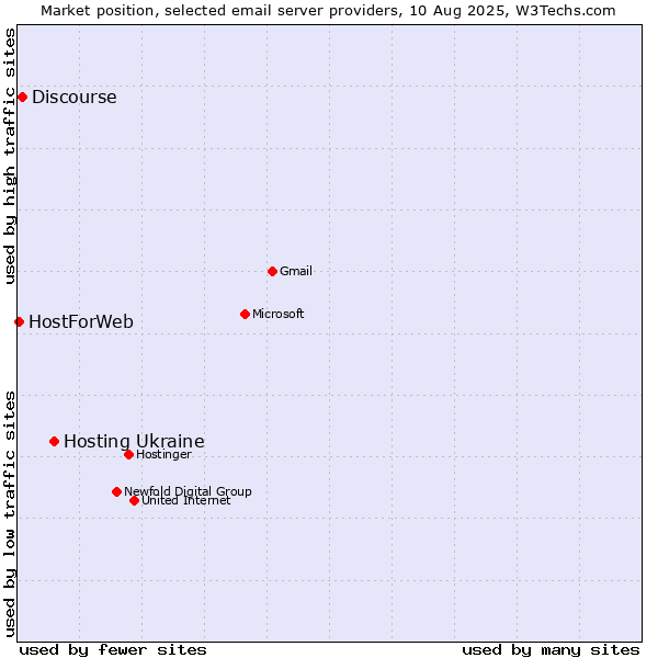 Market position of Hosting Ukraine vs. Discourse vs. HostForWeb