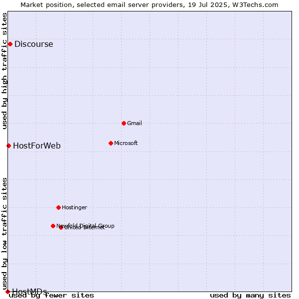 Market position of Discourse vs. HostForWeb vs. HostMDs
