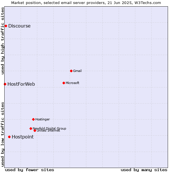 Market position of Hostpoint vs. Discourse vs. HostForWeb