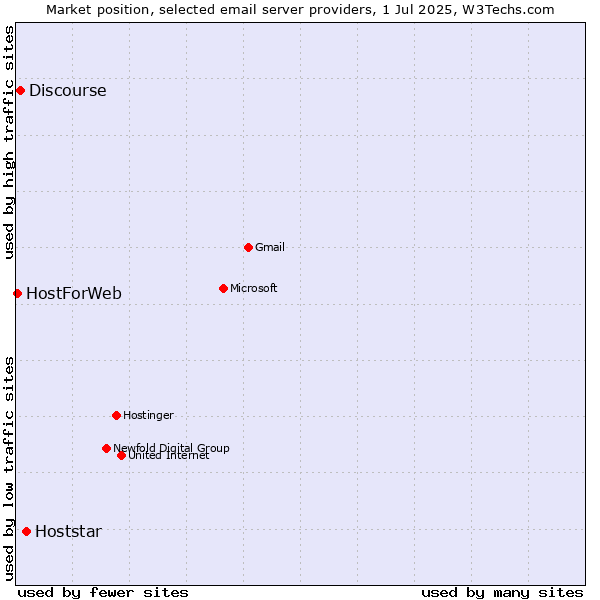 Market position of Hoststar vs. Discourse vs. HostForWeb