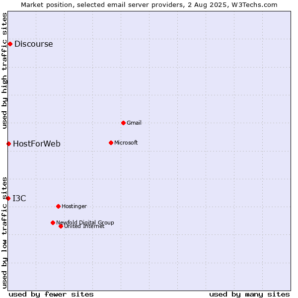 Market position of Discourse vs. HostForWeb vs. I3C