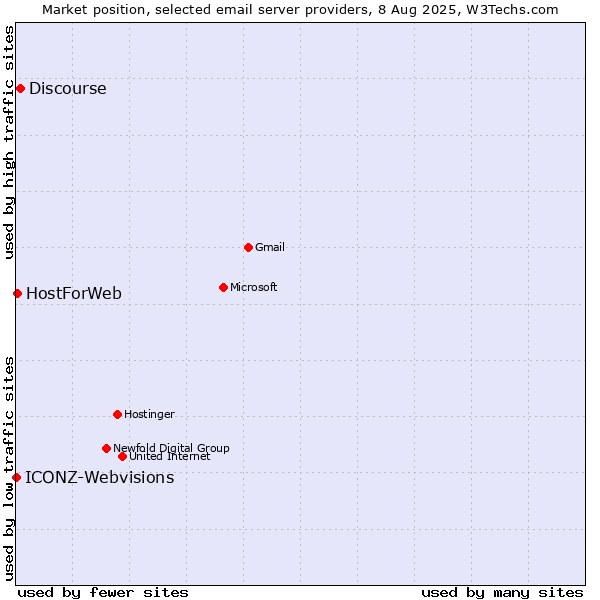 Market position of Discourse vs. HostForWeb vs. ICONZ-Webvisions