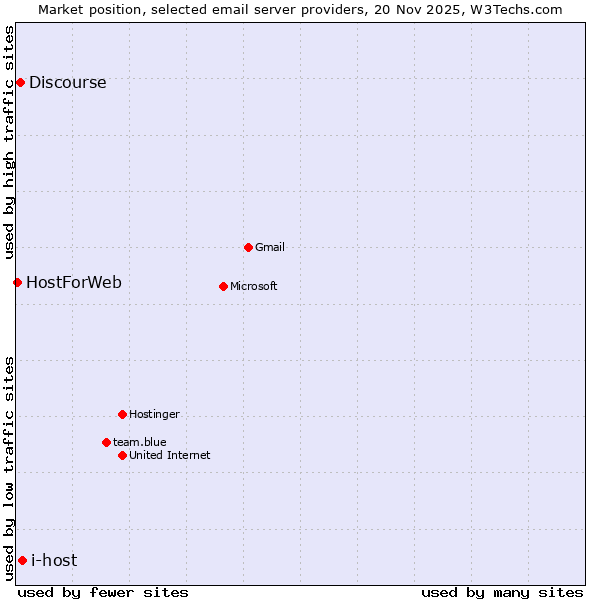 Market position of i-host vs. Discourse vs. HostForWeb