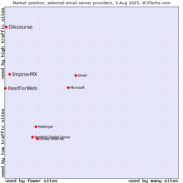 Market position of ImprovMX vs. Discourse vs. HostForWeb