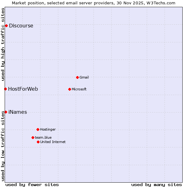 Market position of Discourse vs. iNames vs. HostForWeb