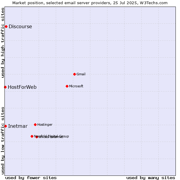 Market position of Discourse vs. Inetmar vs. HostForWeb