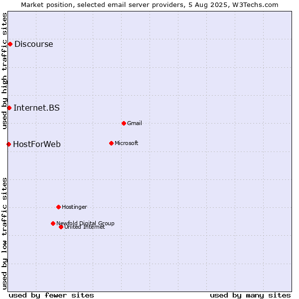 Market position of Discourse vs. Internet.BS vs. HostForWeb