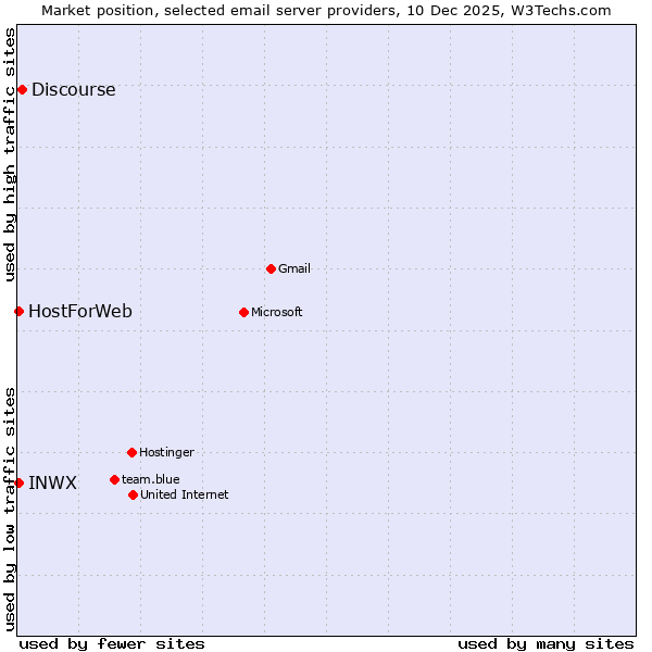 Market position of Discourse vs. INWX vs. HostForWeb