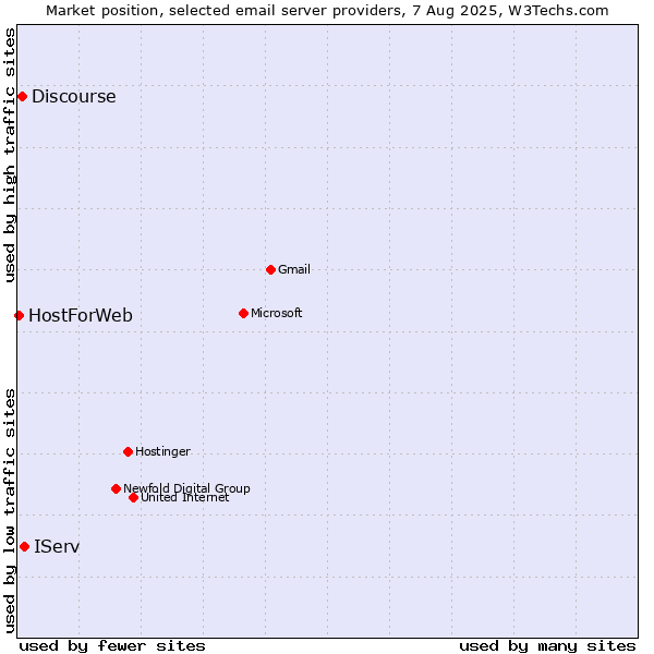 Market position of IServ vs. Discourse vs. HostForWeb