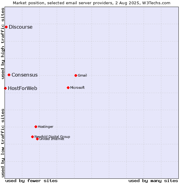 Market position of Consensus vs. Discourse vs. HostForWeb