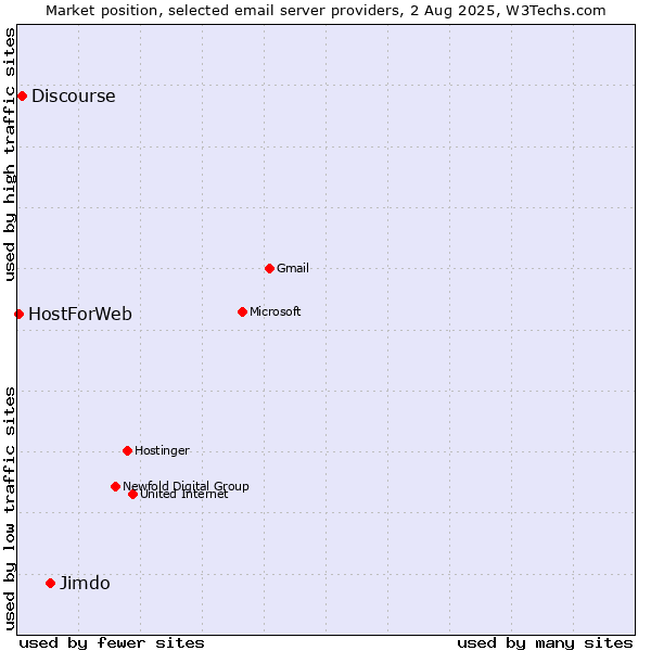 Market position of Jimdo vs. Discourse vs. HostForWeb