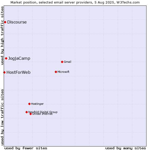 Market position of JogjaCamp vs. Discourse vs. HostForWeb