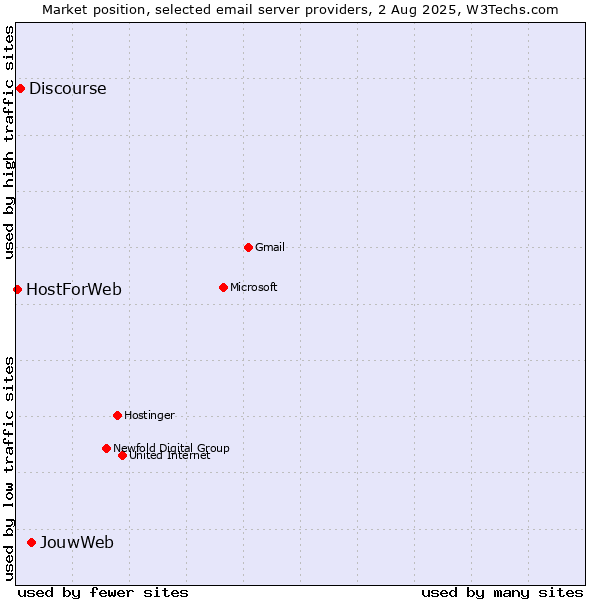Market position of JouwWeb vs. Discourse vs. HostForWeb