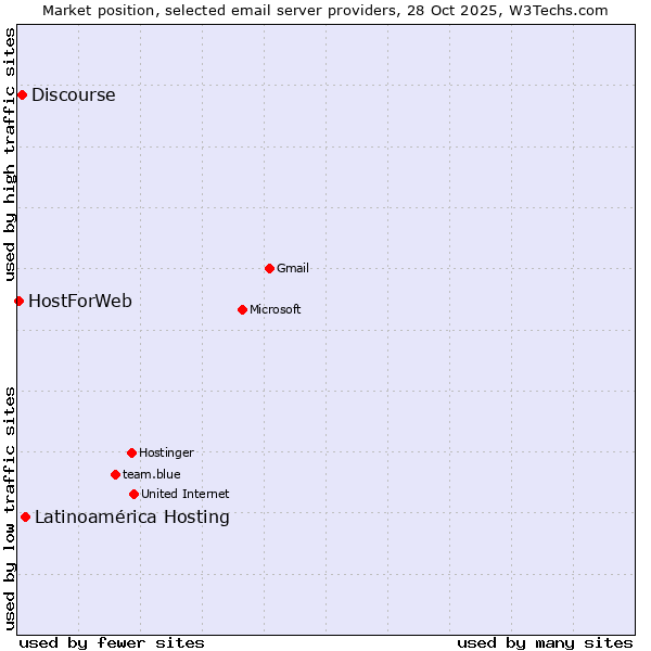 Market position of Latinoamérica Hosting vs. Discourse vs. HostForWeb