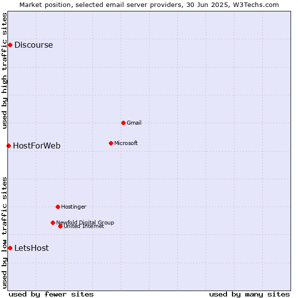 Market position of LetsHost vs. Discourse vs. HostForWeb