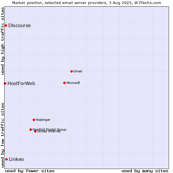 Market position of Linkeo vs. Discourse vs. HostForWeb