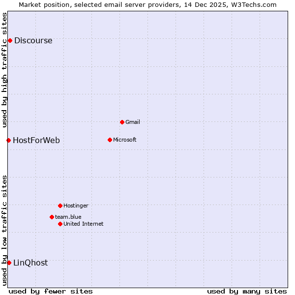 Market position of Discourse vs. LinQhost vs. HostForWeb