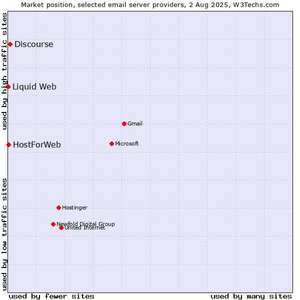Market position of Discourse vs. HostForWeb vs. Liquid Web