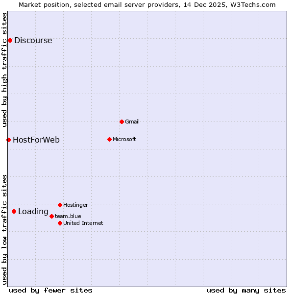 Market position of Loading vs. Discourse vs. HostForWeb