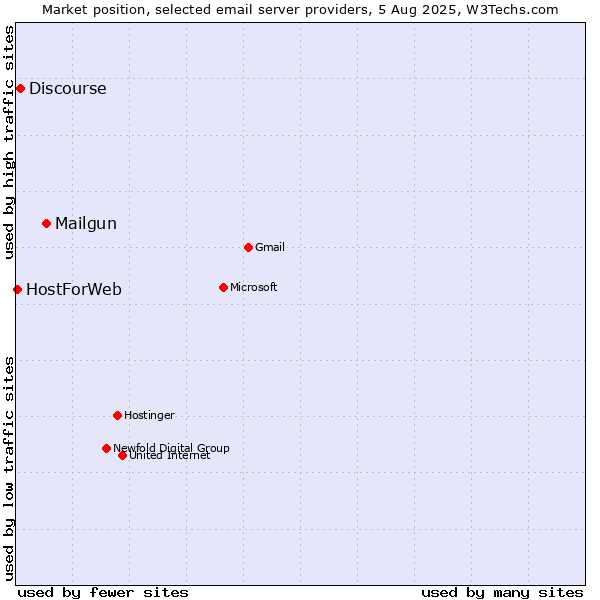Market position of Mailgun vs. Discourse vs. HostForWeb