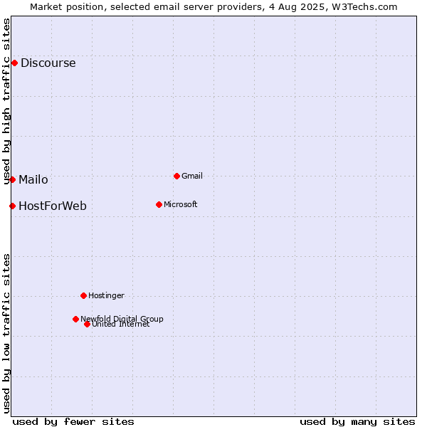 Market position of Discourse vs. Mailo vs. HostForWeb
