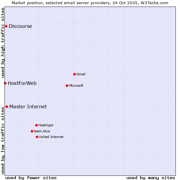 Market position of Master Internet vs. Discourse vs. HostForWeb